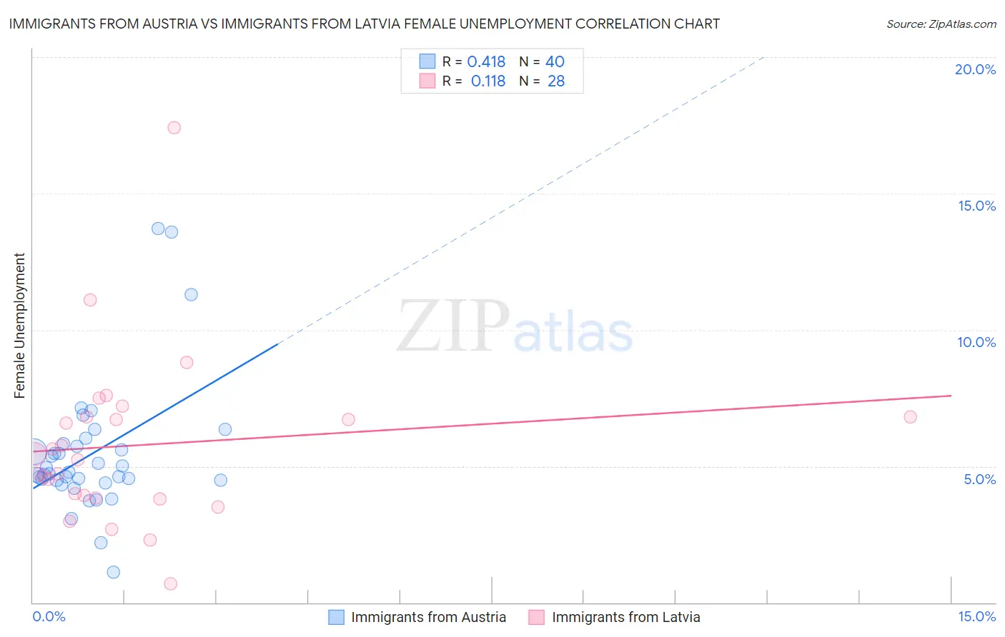 Immigrants from Austria vs Immigrants from Latvia Female Unemployment