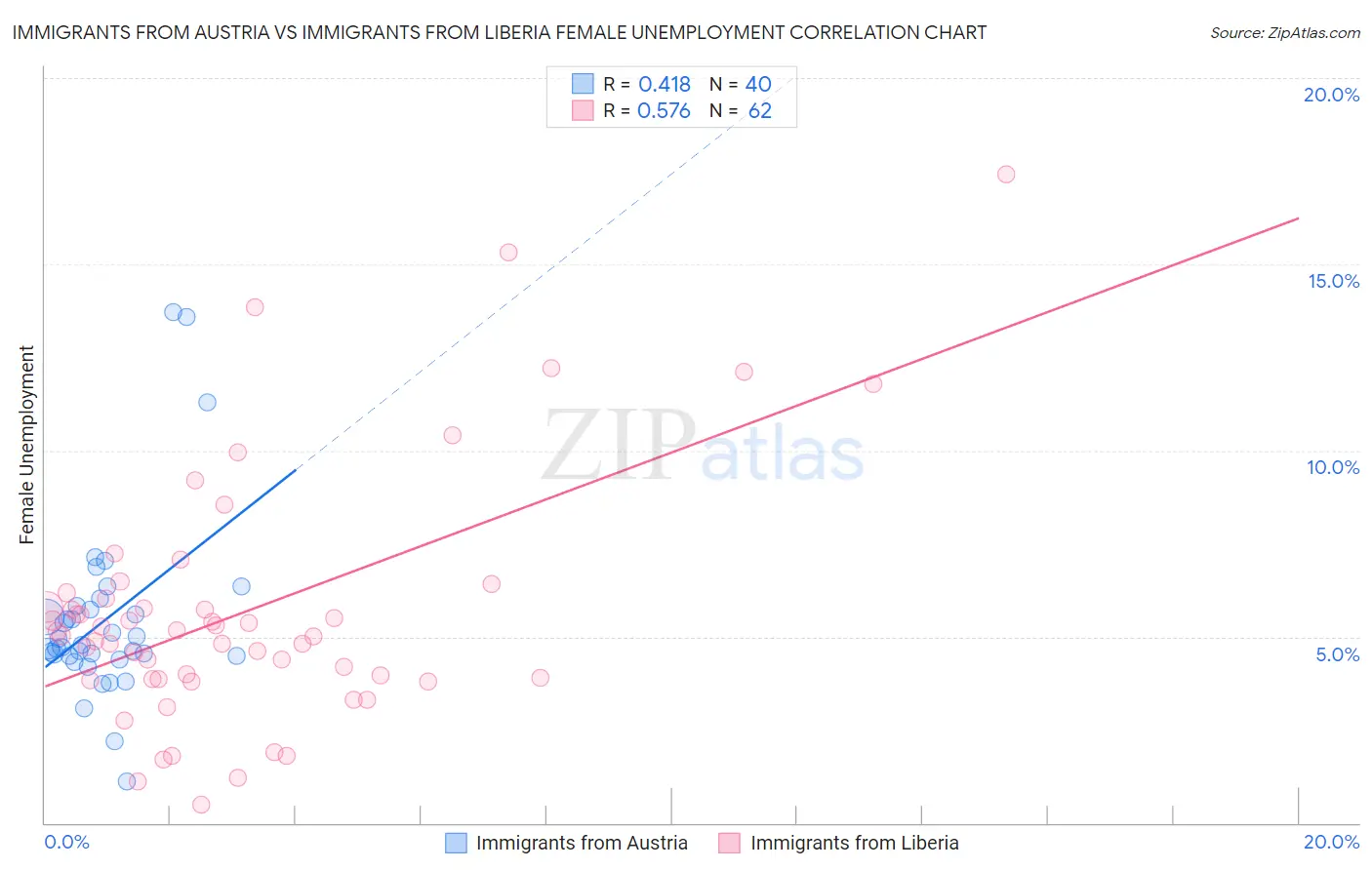 Immigrants from Austria vs Immigrants from Liberia Female Unemployment