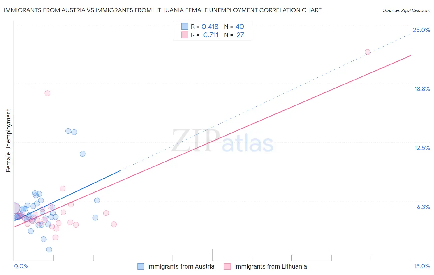 Immigrants from Austria vs Immigrants from Lithuania Female Unemployment