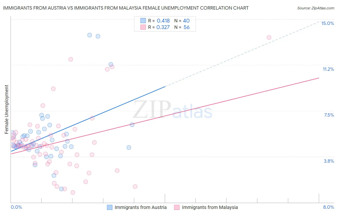 Immigrants from Austria vs Immigrants from Malaysia Female Unemployment