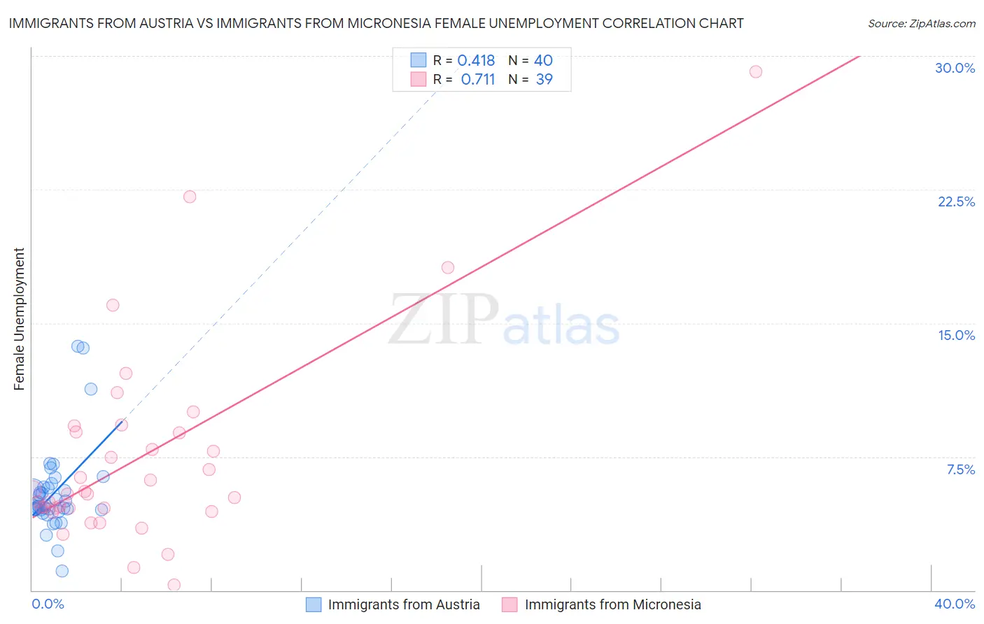 Immigrants from Austria vs Immigrants from Micronesia Female Unemployment