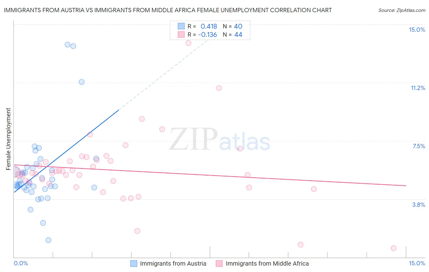 Immigrants from Austria vs Immigrants from Middle Africa Female Unemployment