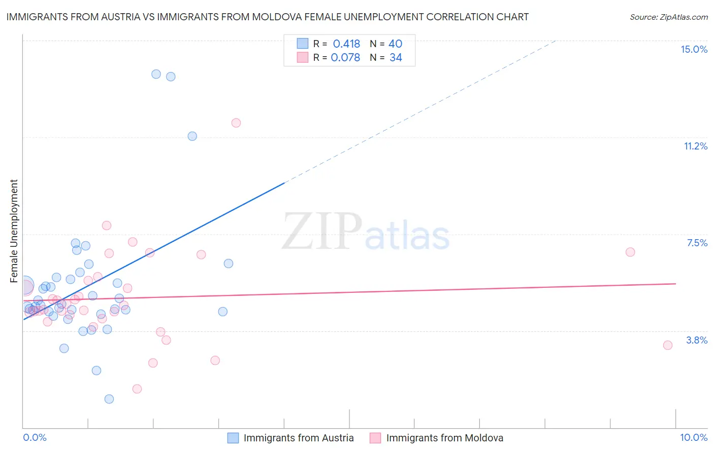 Immigrants from Austria vs Immigrants from Moldova Female Unemployment