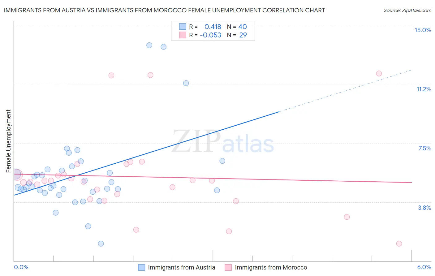 Immigrants from Austria vs Immigrants from Morocco Female Unemployment