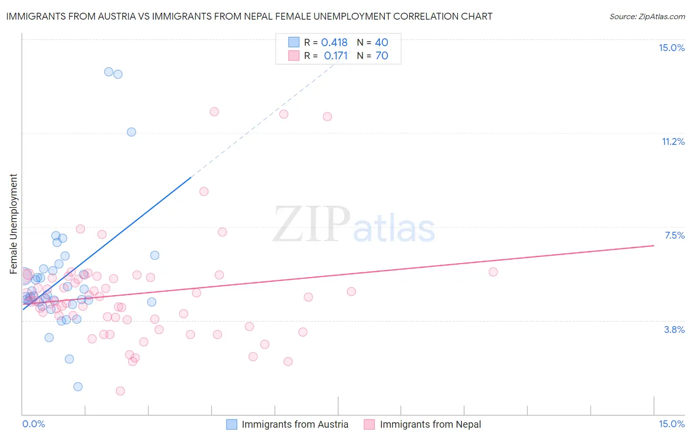 Immigrants from Austria vs Immigrants from Nepal Female Unemployment