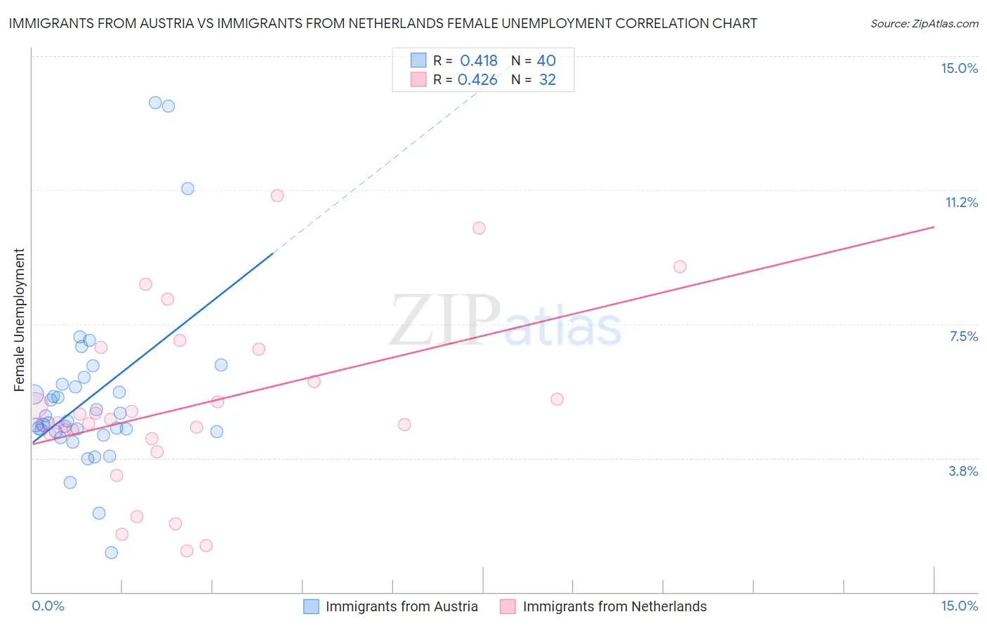 Immigrants from Austria vs Immigrants from Netherlands Female Unemployment