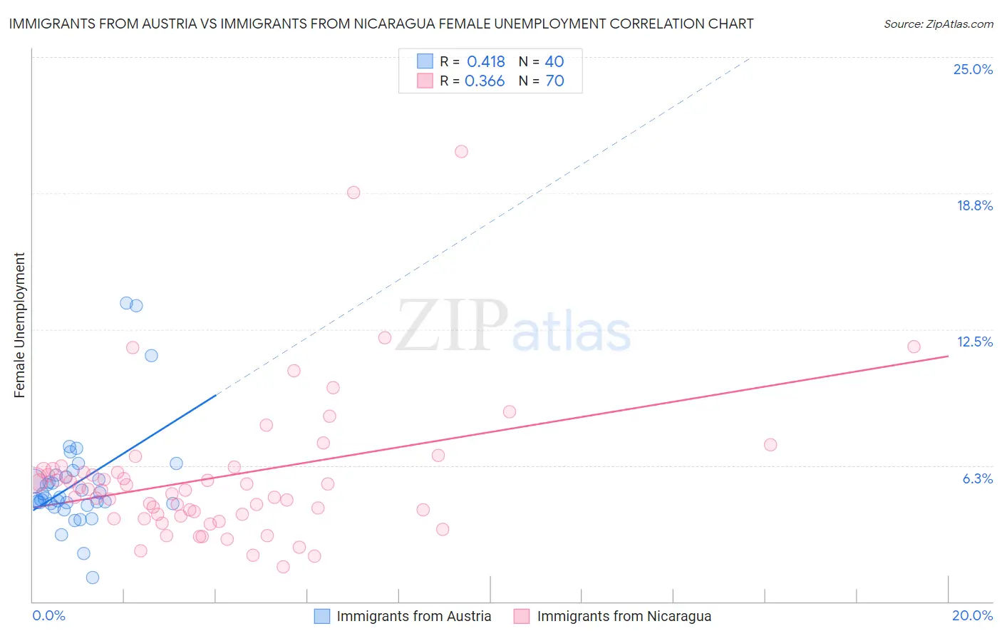 Immigrants from Austria vs Immigrants from Nicaragua Female Unemployment