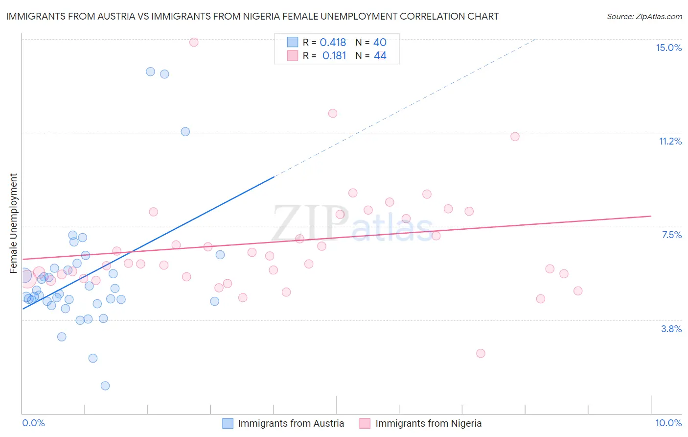 Immigrants from Austria vs Immigrants from Nigeria Female Unemployment