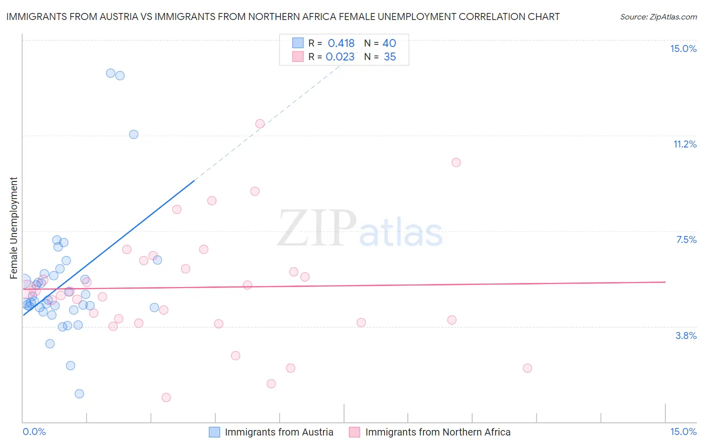 Immigrants from Austria vs Immigrants from Northern Africa Female Unemployment