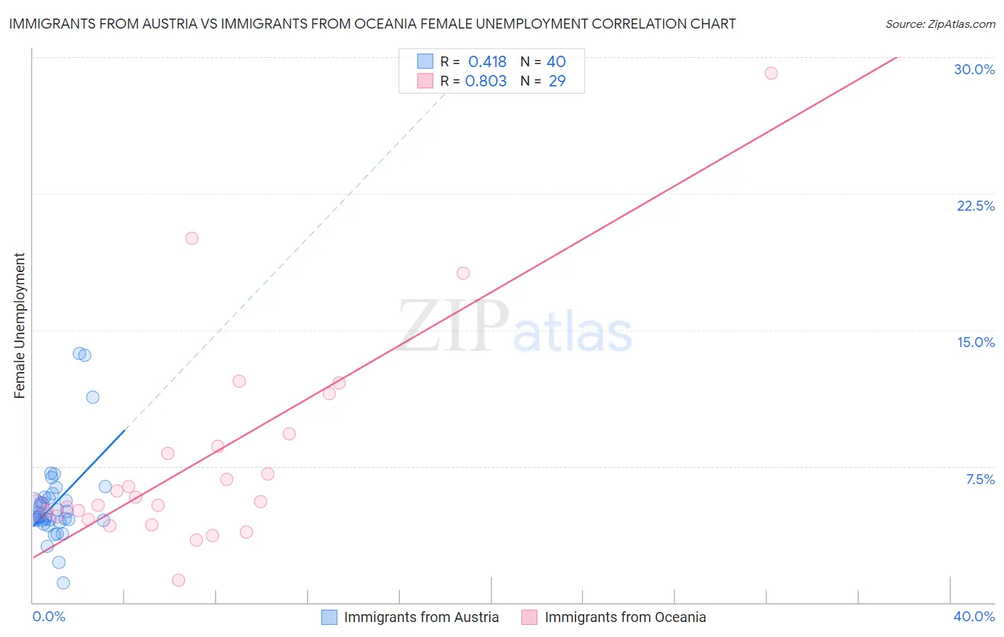 Immigrants from Austria vs Immigrants from Oceania Female Unemployment