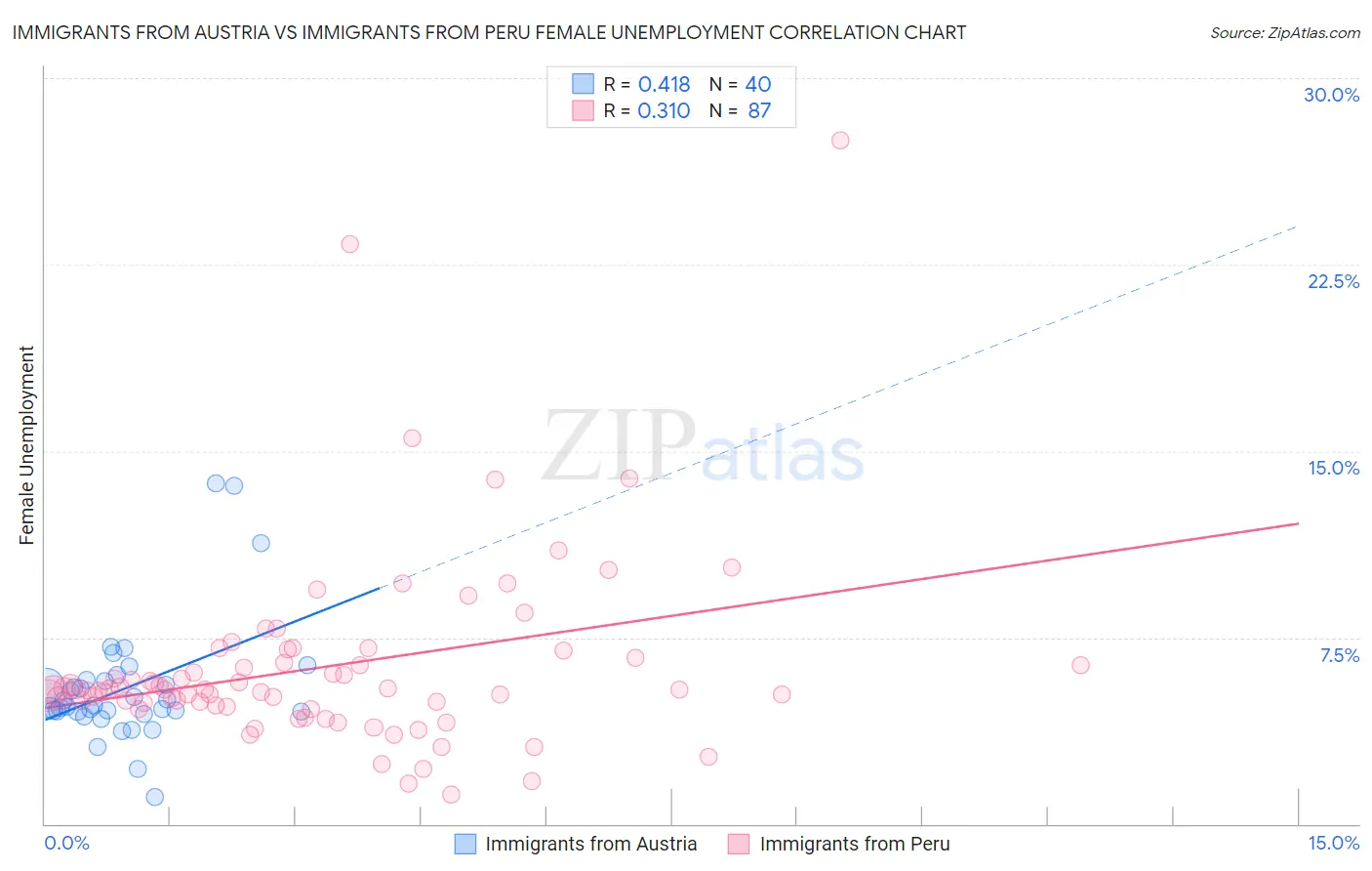 Immigrants from Austria vs Immigrants from Peru Female Unemployment