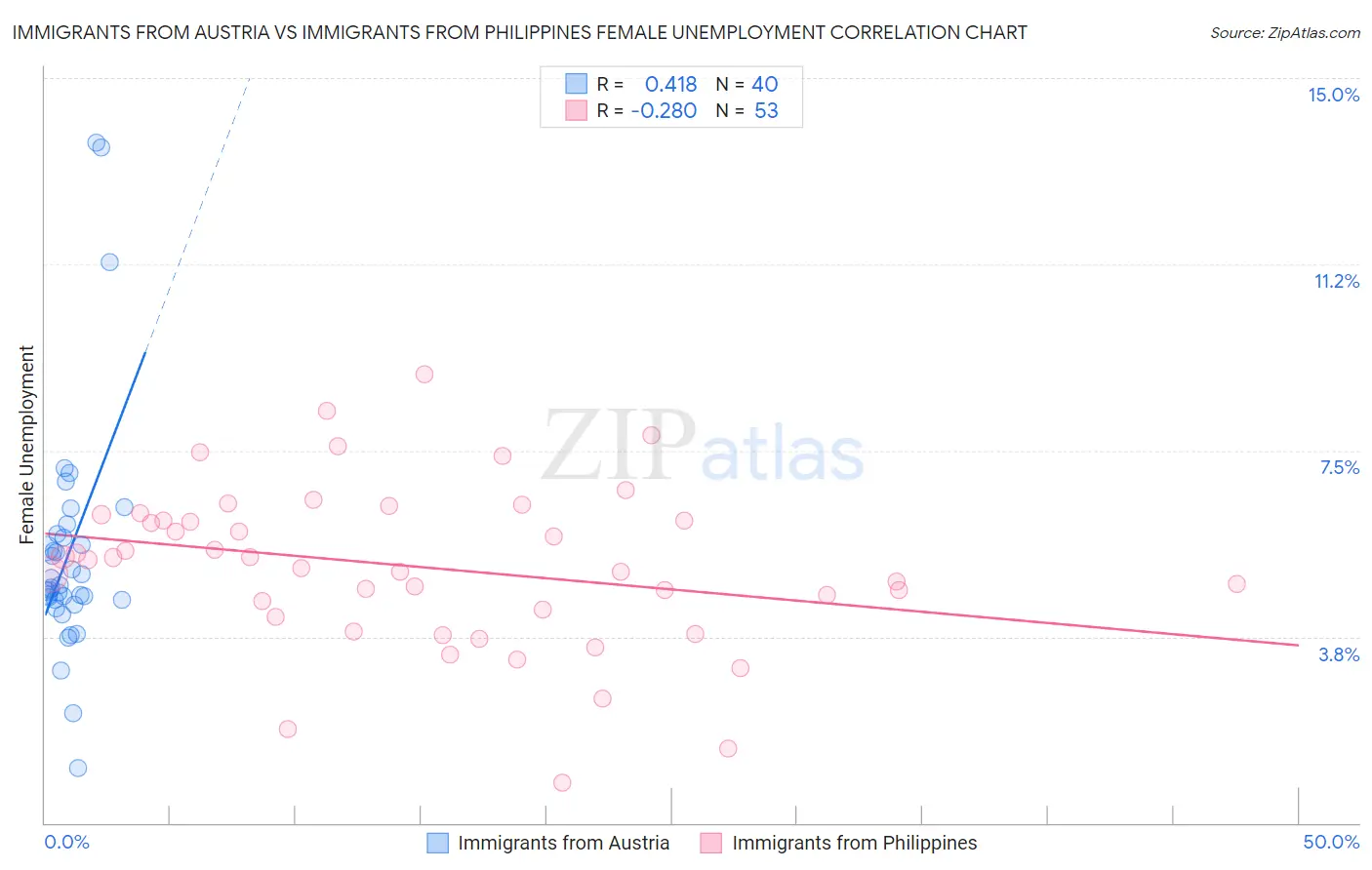 Immigrants from Austria vs Immigrants from Philippines Female Unemployment