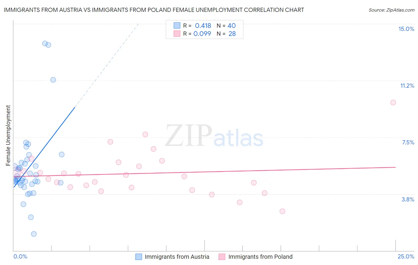 Immigrants from Austria vs Immigrants from Poland Female Unemployment