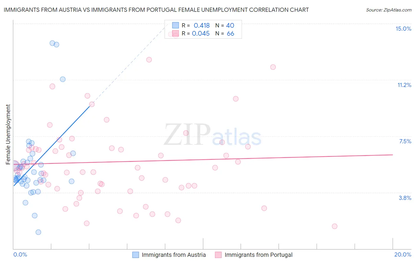 Immigrants from Austria vs Immigrants from Portugal Female Unemployment