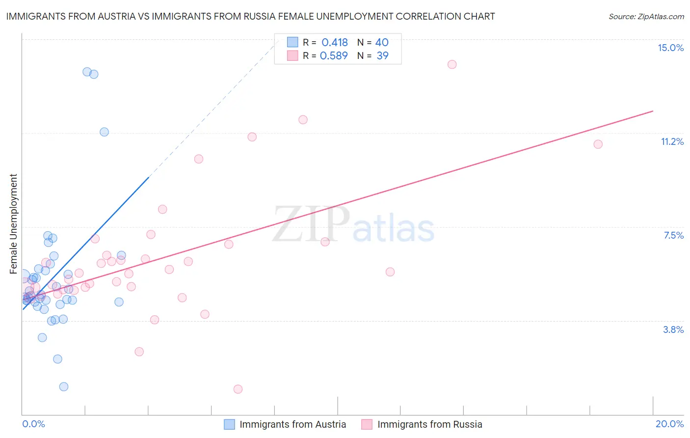 Immigrants from Austria vs Immigrants from Russia Female Unemployment