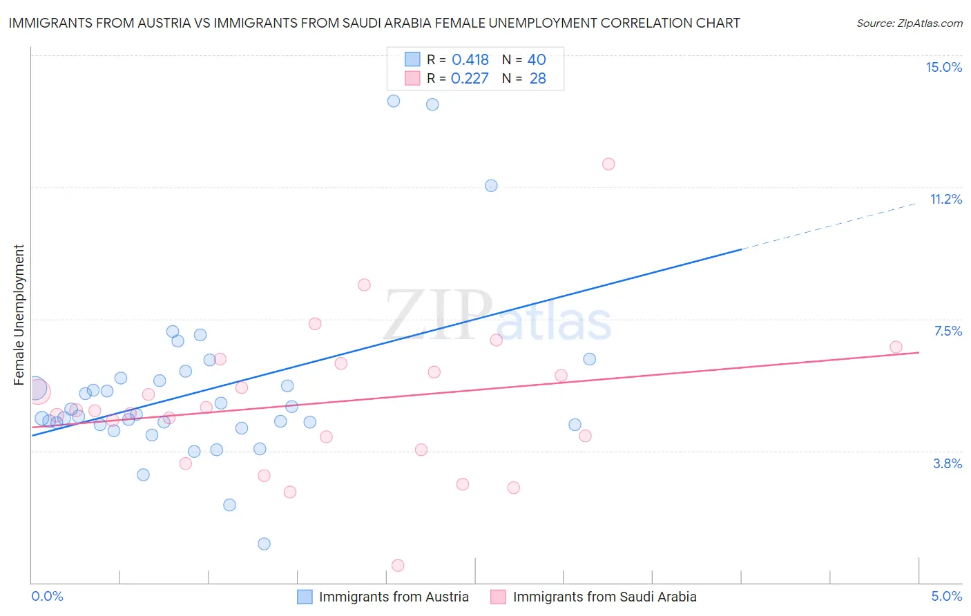 Immigrants from Austria vs Immigrants from Saudi Arabia Female Unemployment