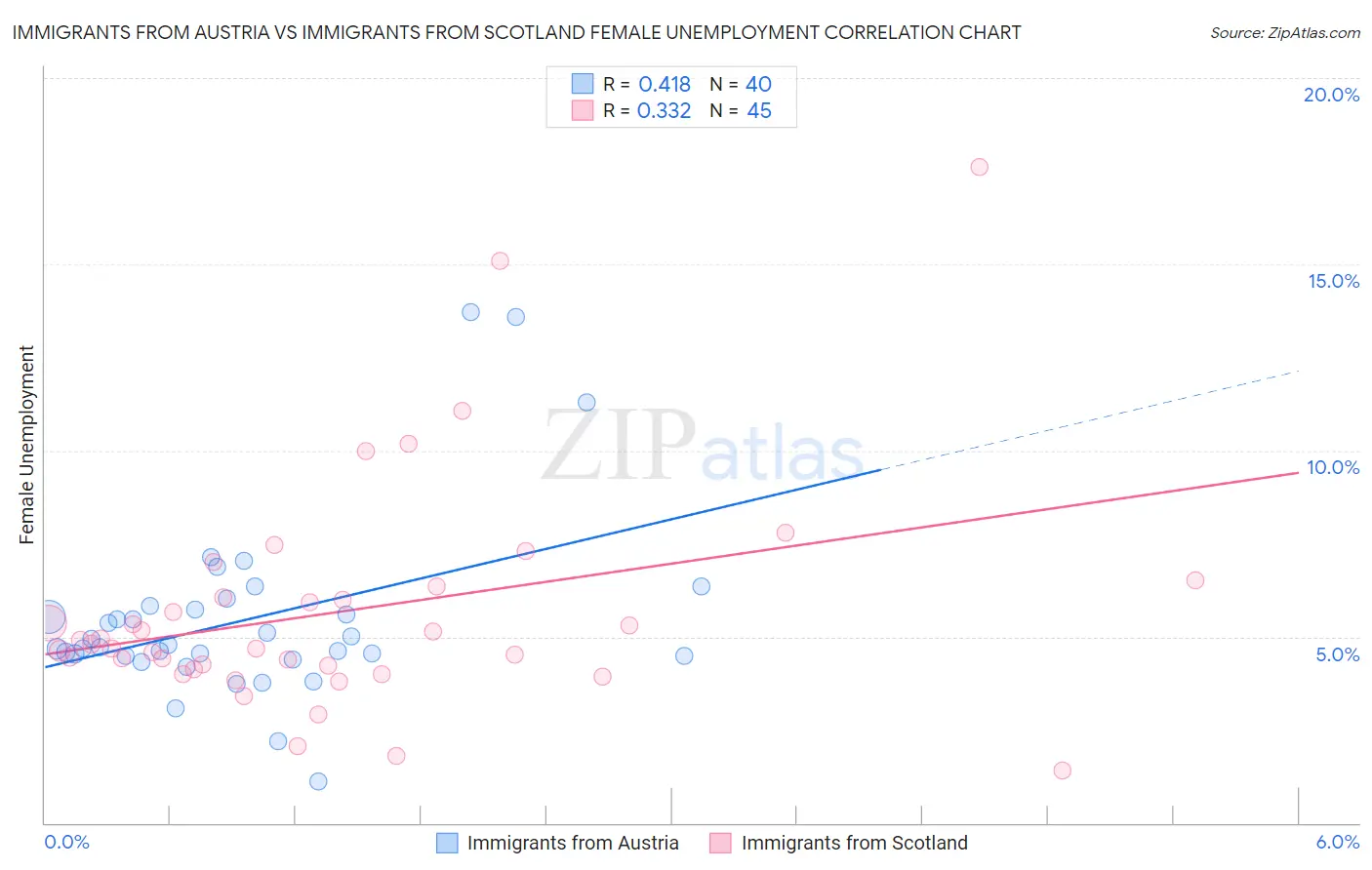 Immigrants from Austria vs Immigrants from Scotland Female Unemployment