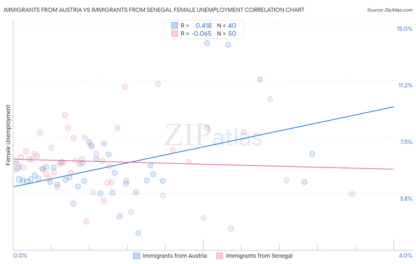 Immigrants from Austria vs Immigrants from Senegal Female Unemployment