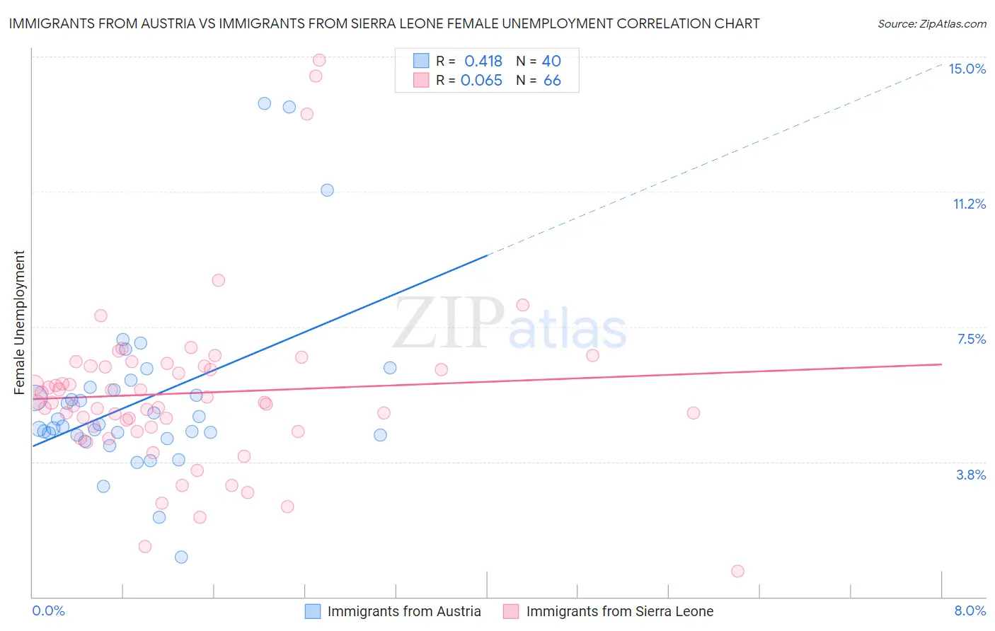 Immigrants from Austria vs Immigrants from Sierra Leone Female Unemployment