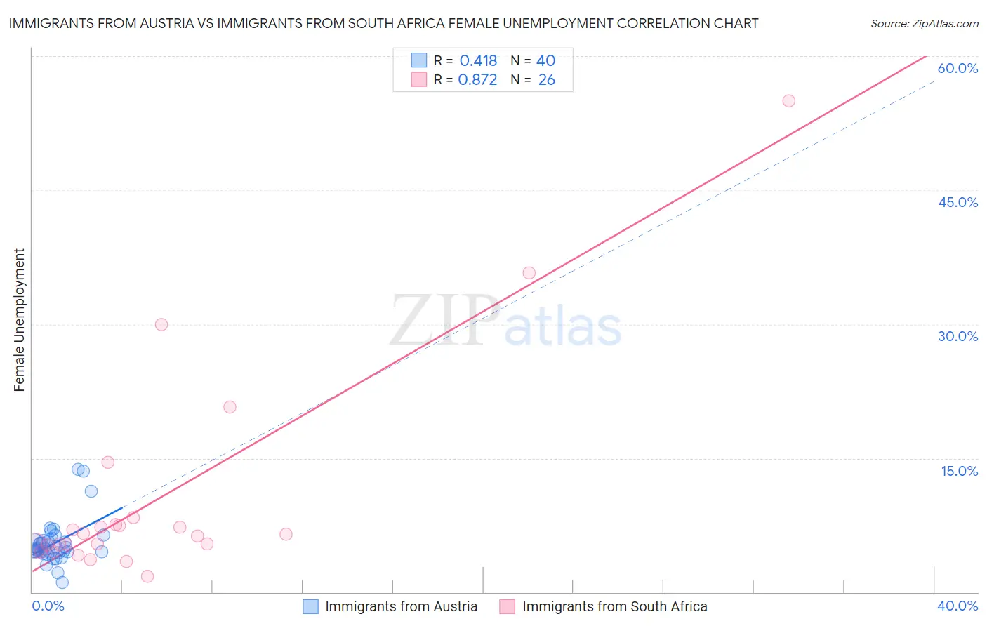 Immigrants from Austria vs Immigrants from South Africa Female Unemployment