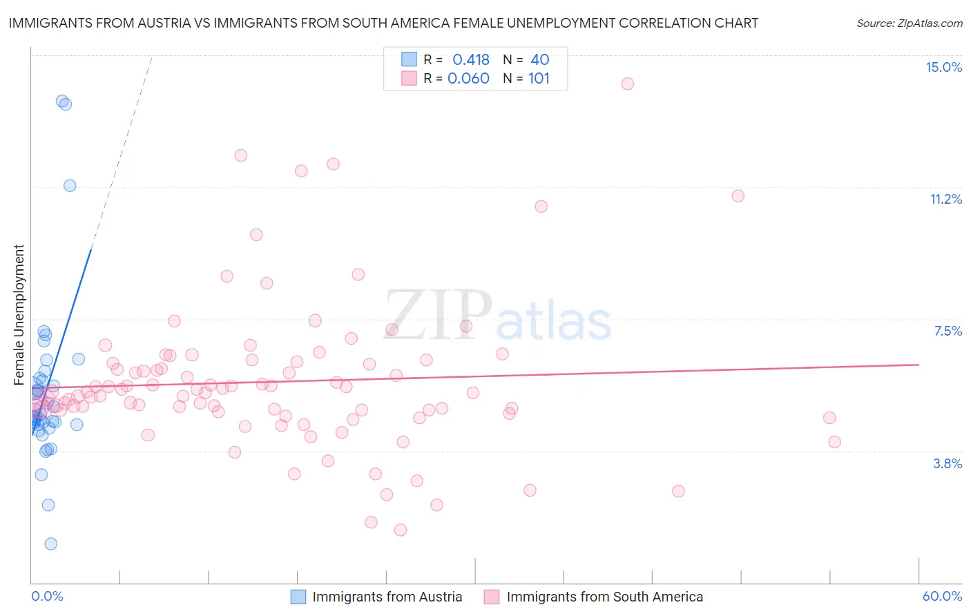 Immigrants from Austria vs Immigrants from South America Female Unemployment