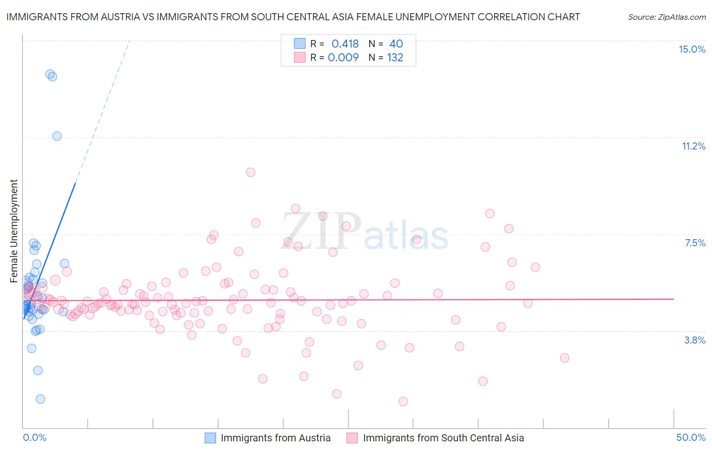 Immigrants from Austria vs Immigrants from South Central Asia Female Unemployment