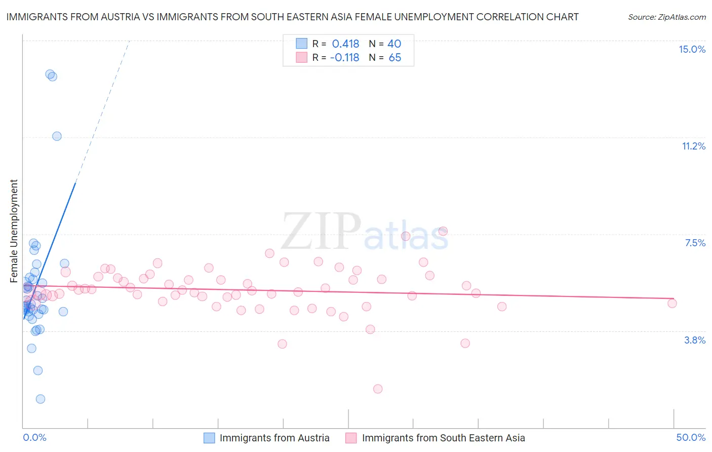 Immigrants from Austria vs Immigrants from South Eastern Asia Female Unemployment