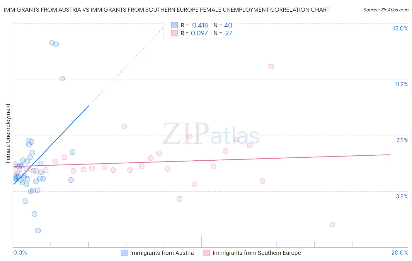 Immigrants from Austria vs Immigrants from Southern Europe Female Unemployment