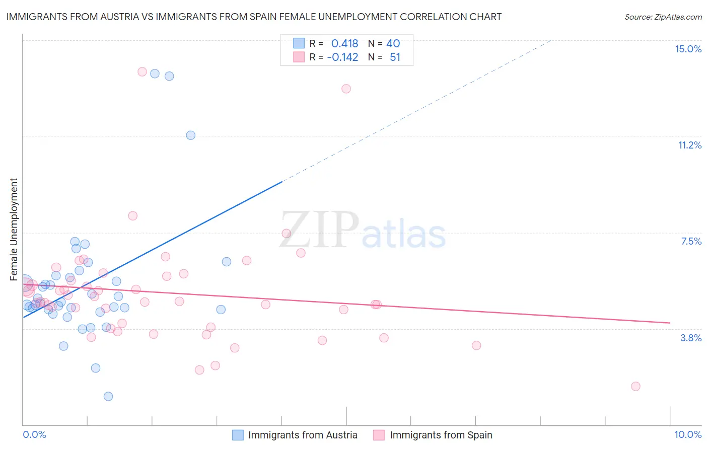 Immigrants from Austria vs Immigrants from Spain Female Unemployment