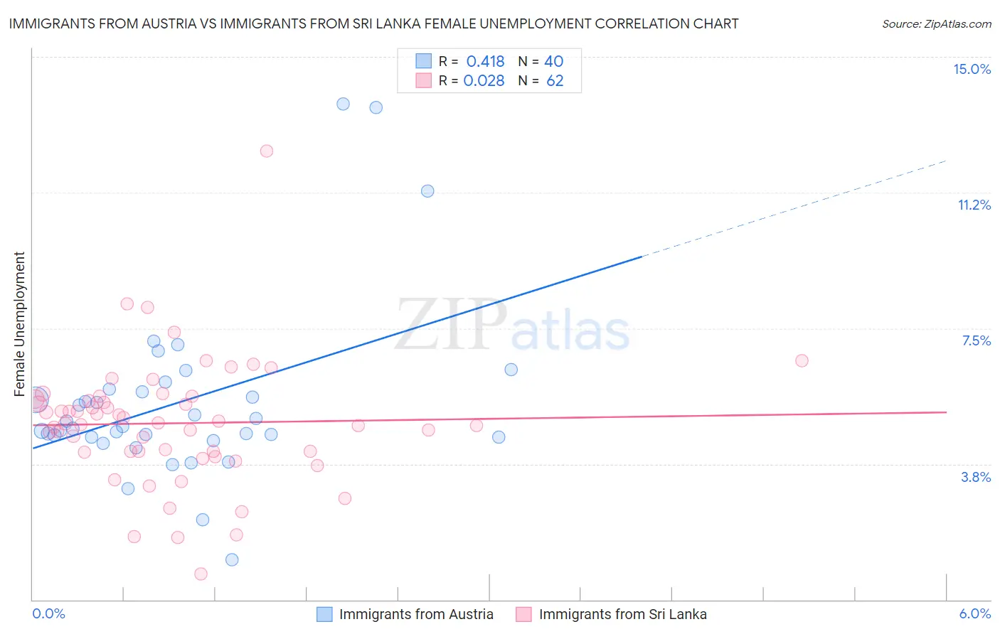 Immigrants from Austria vs Immigrants from Sri Lanka Female Unemployment