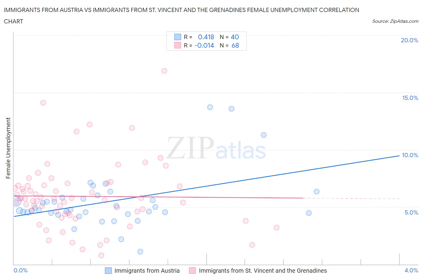 Immigrants from Austria vs Immigrants from St. Vincent and the Grenadines Female Unemployment