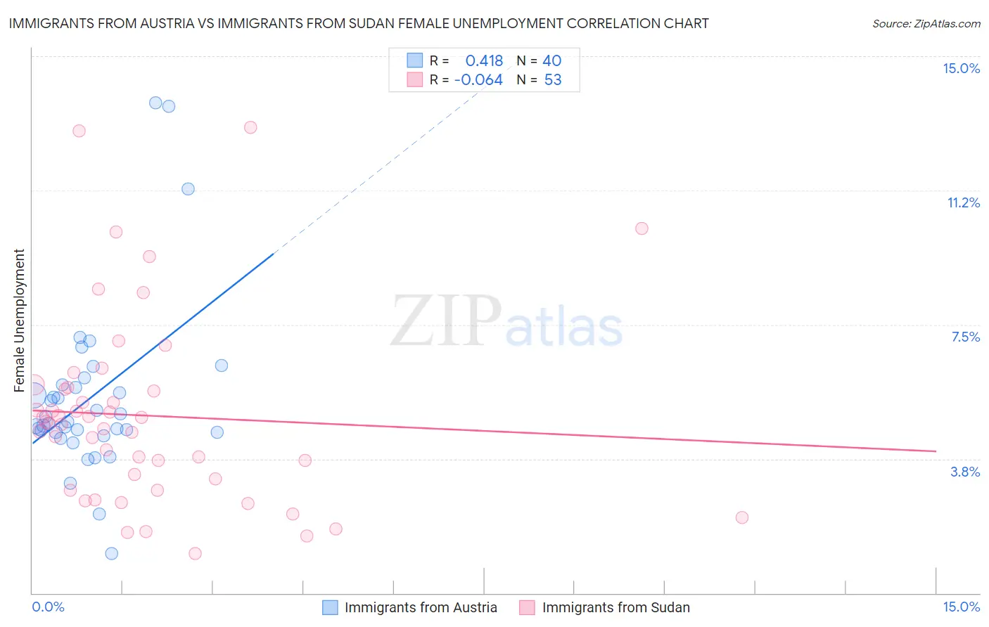 Immigrants from Austria vs Immigrants from Sudan Female Unemployment