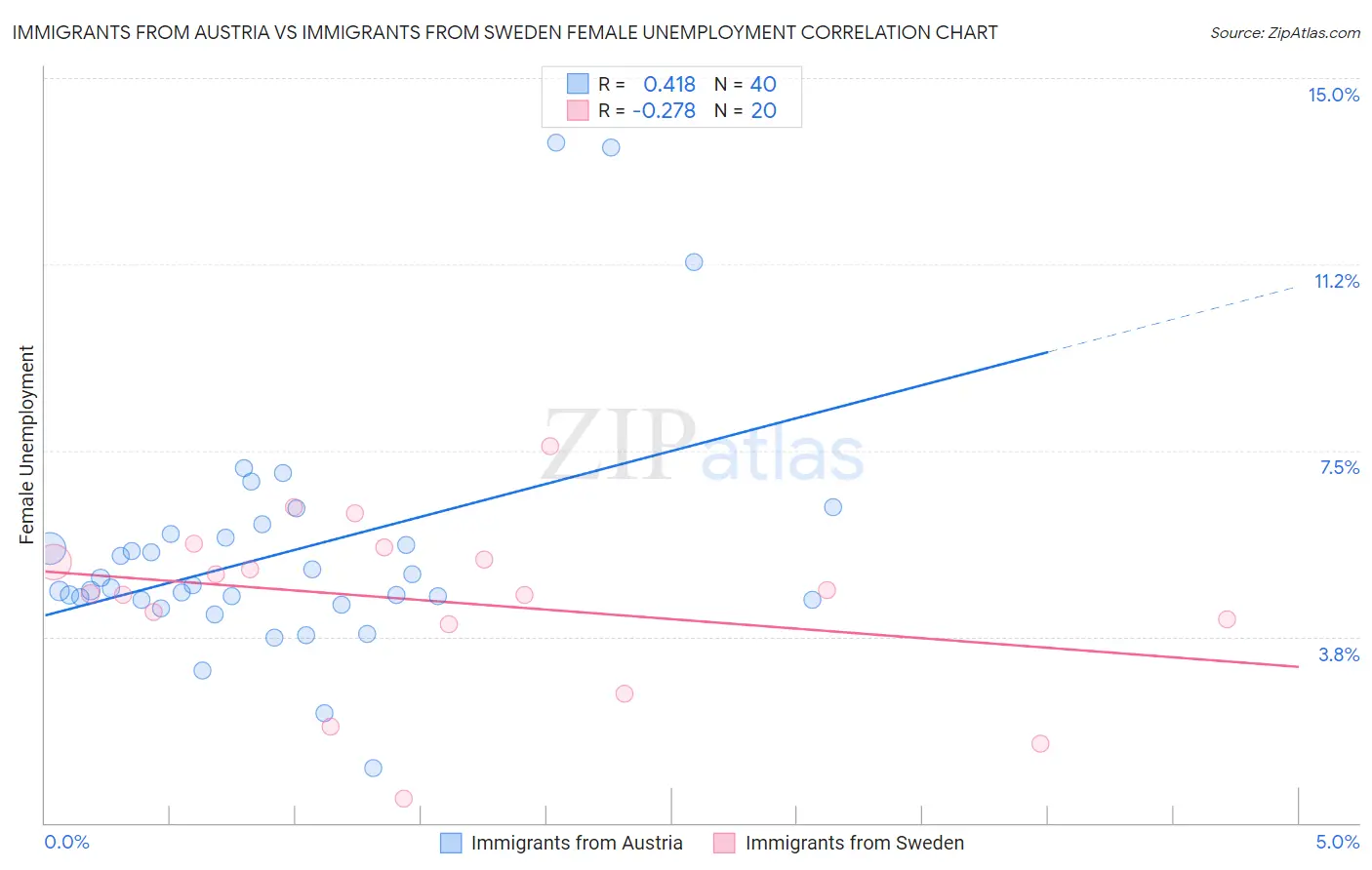 Immigrants from Austria vs Immigrants from Sweden Female Unemployment