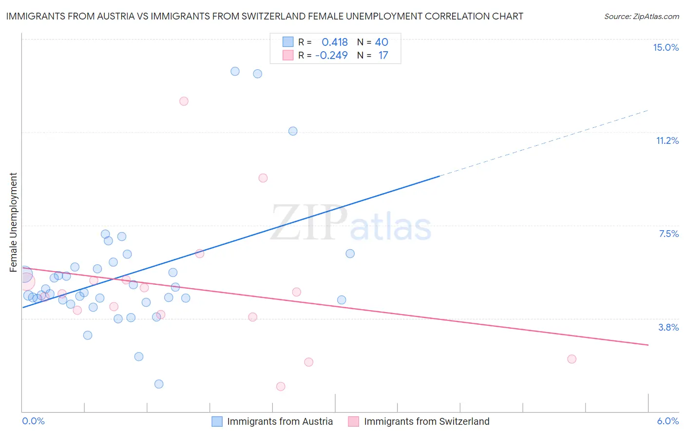 Immigrants from Austria vs Immigrants from Switzerland Female Unemployment