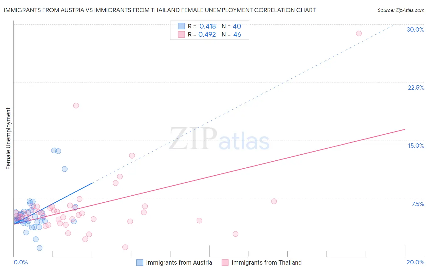 Immigrants from Austria vs Immigrants from Thailand Female Unemployment