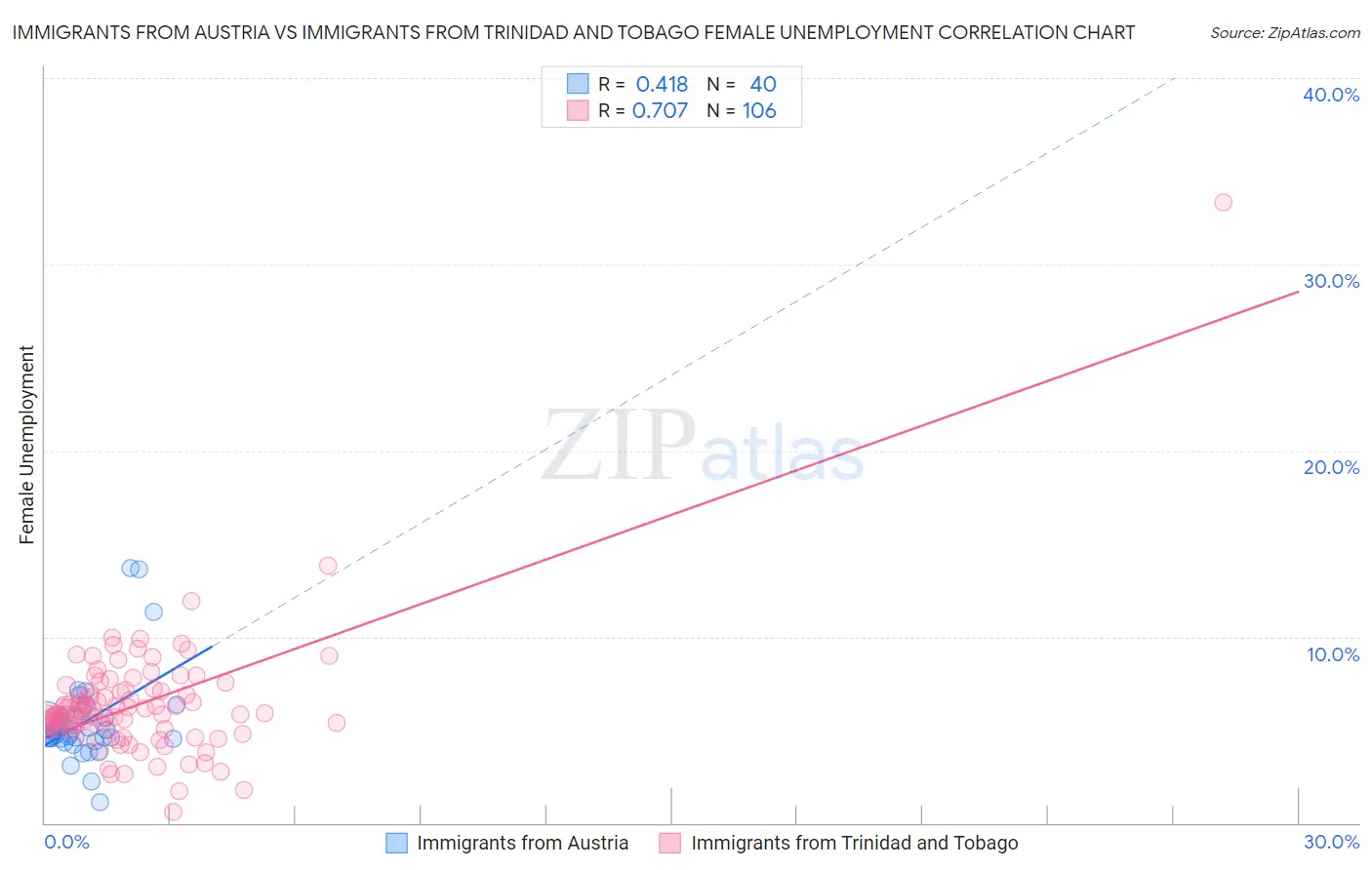 Immigrants from Austria vs Immigrants from Trinidad and Tobago Female Unemployment
