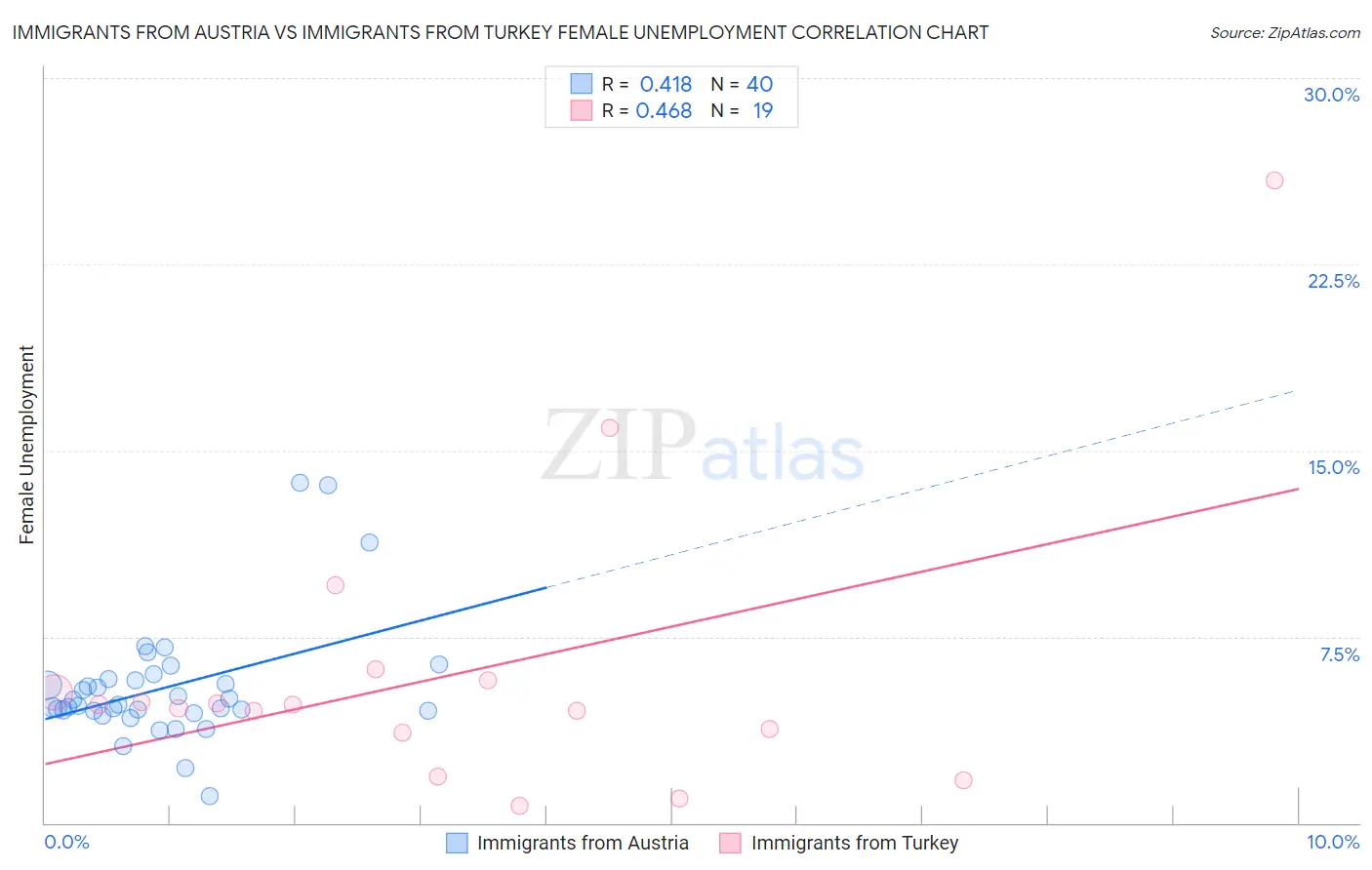 Immigrants from Austria vs Immigrants from Turkey Female Unemployment