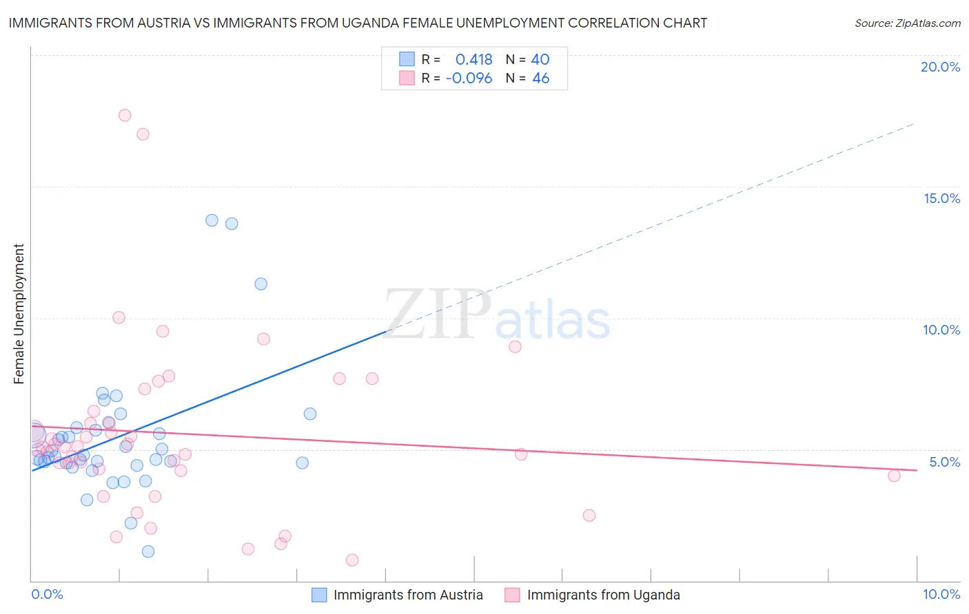 Immigrants from Austria vs Immigrants from Uganda Female Unemployment