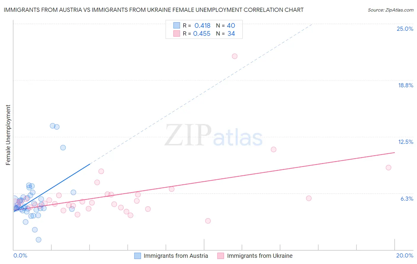 Immigrants from Austria vs Immigrants from Ukraine Female Unemployment