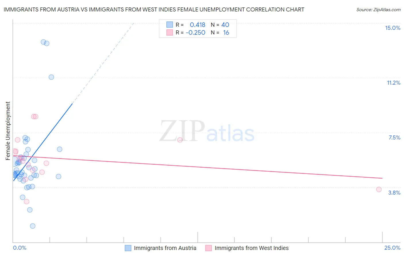 Immigrants from Austria vs Immigrants from West Indies Female Unemployment