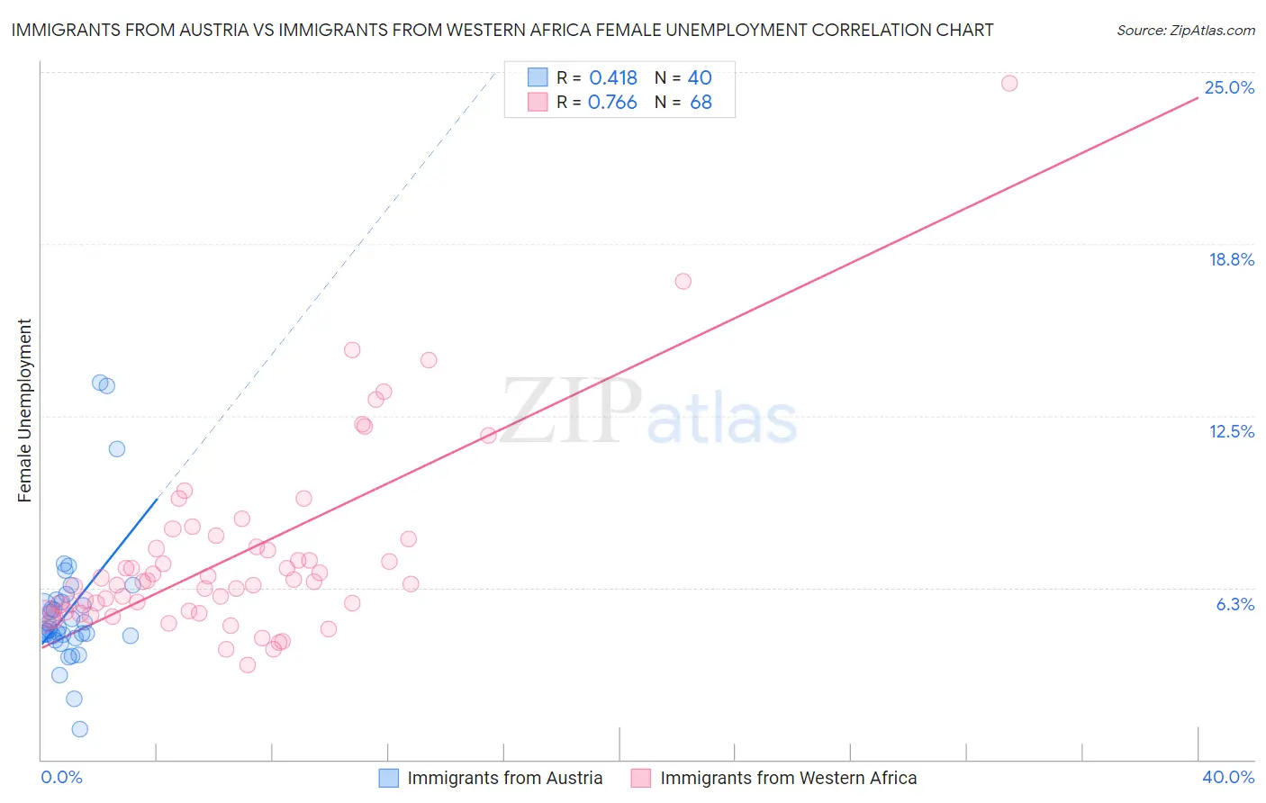 Immigrants from Austria vs Immigrants from Western Africa Female Unemployment