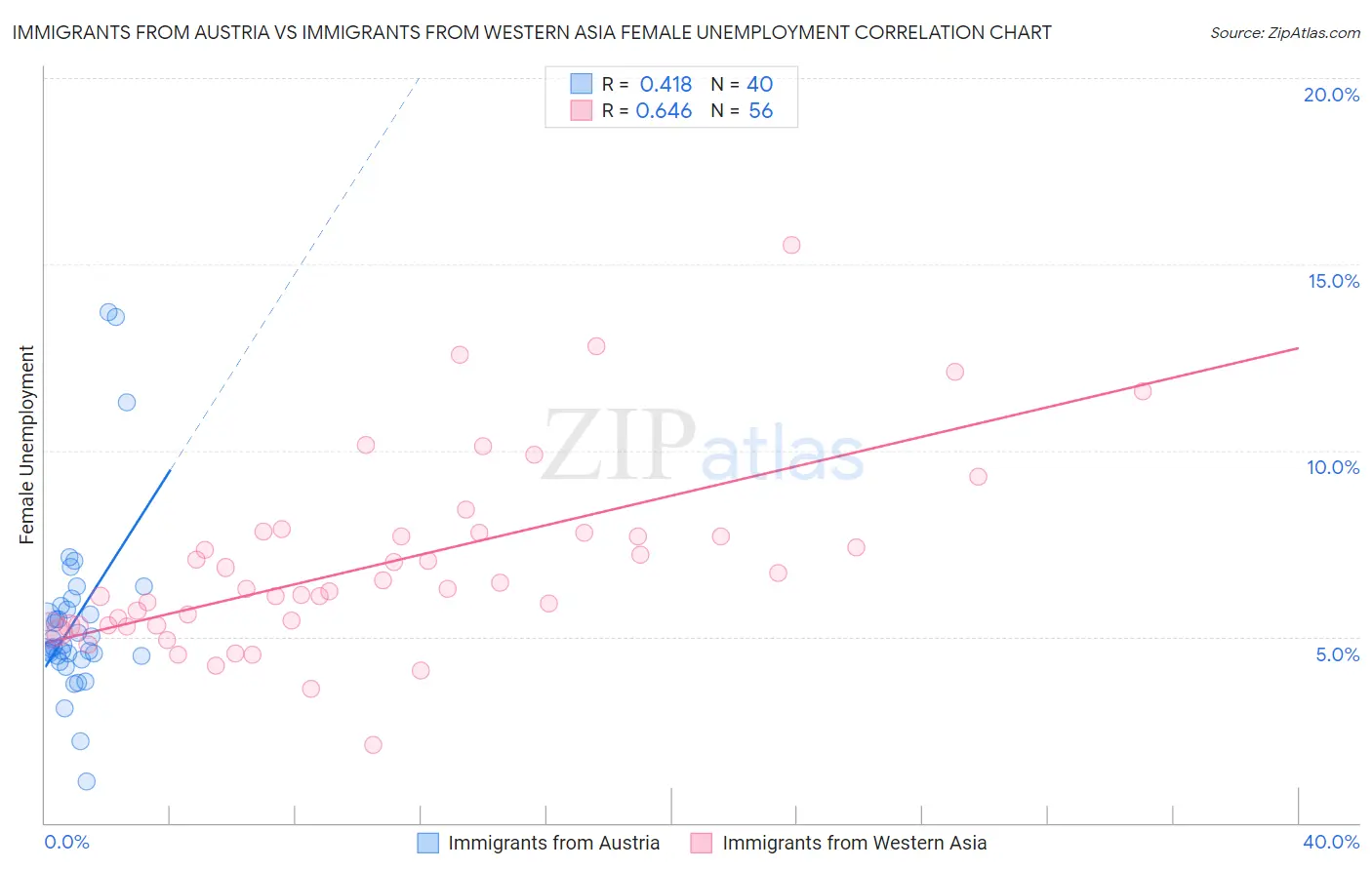 Immigrants from Austria vs Immigrants from Western Asia Female Unemployment