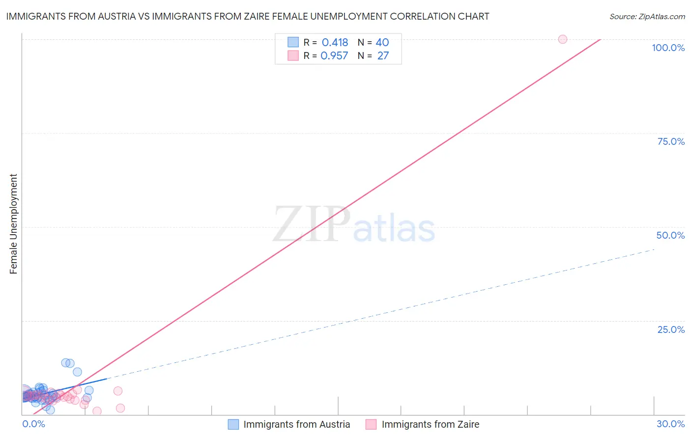 Immigrants from Austria vs Immigrants from Zaire Female Unemployment
