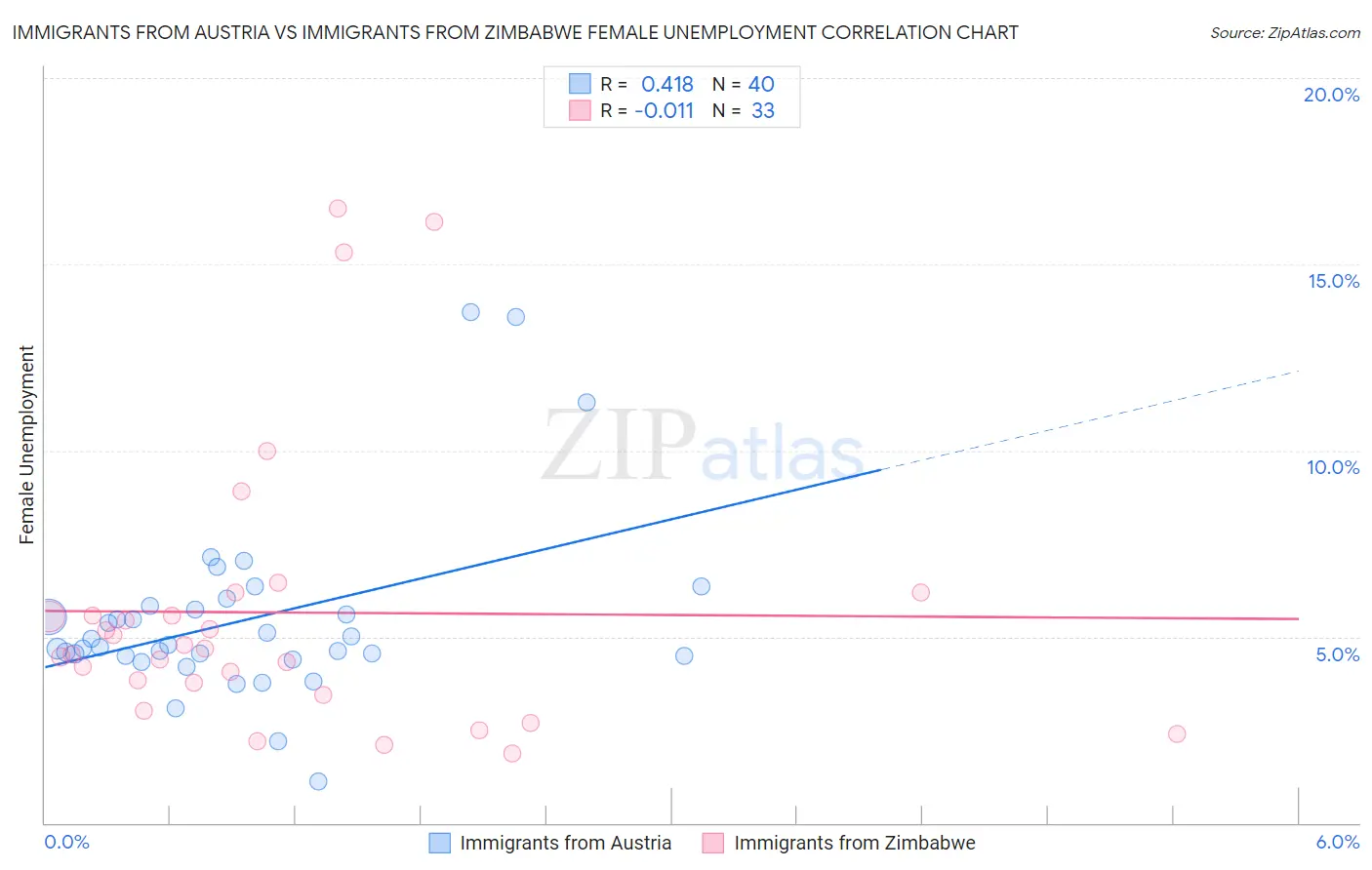 Immigrants from Austria vs Immigrants from Zimbabwe Female Unemployment