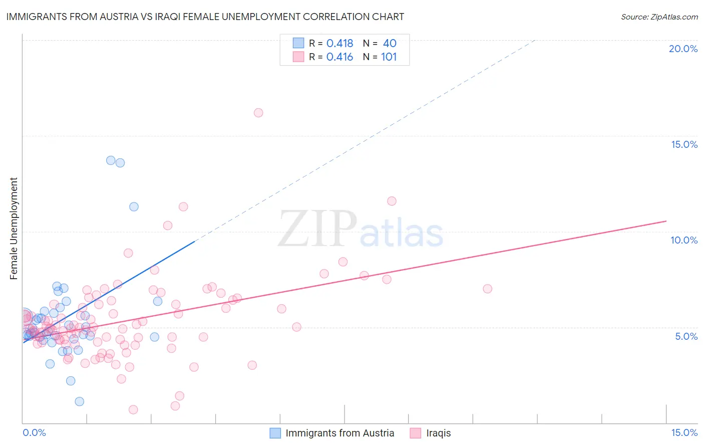 Immigrants from Austria vs Iraqi Female Unemployment