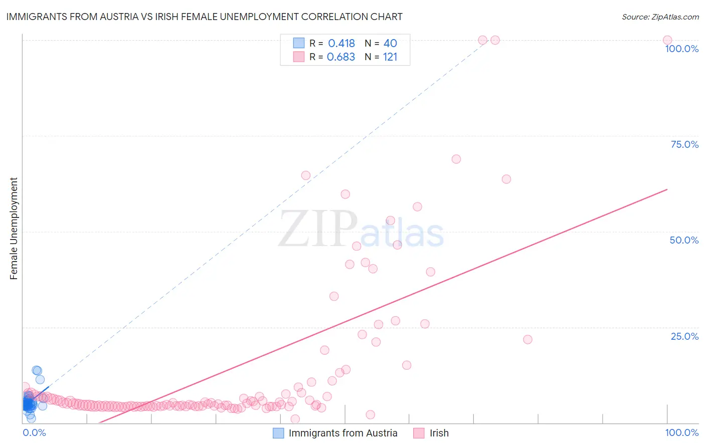 Immigrants from Austria vs Irish Female Unemployment