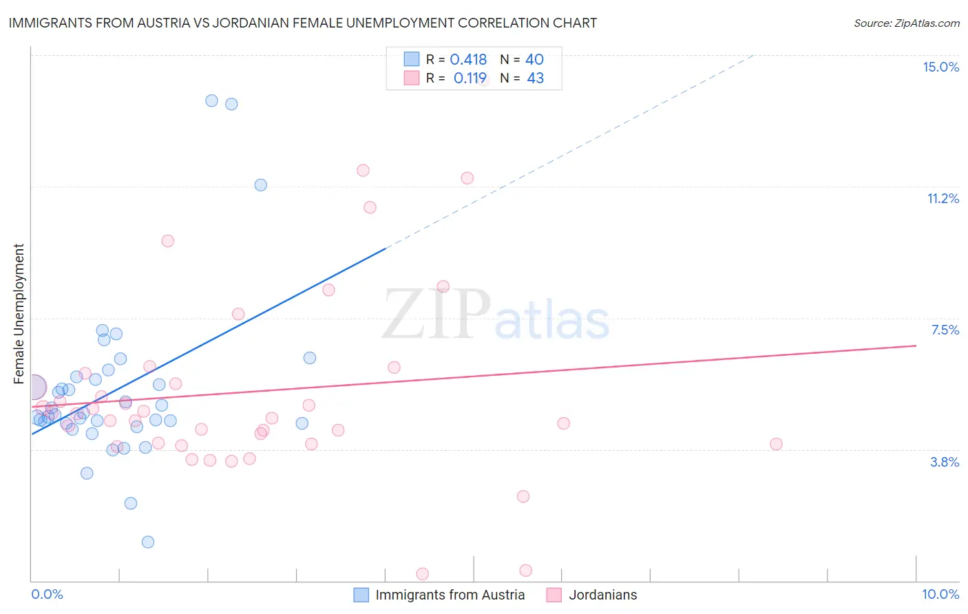 Immigrants from Austria vs Jordanian Female Unemployment