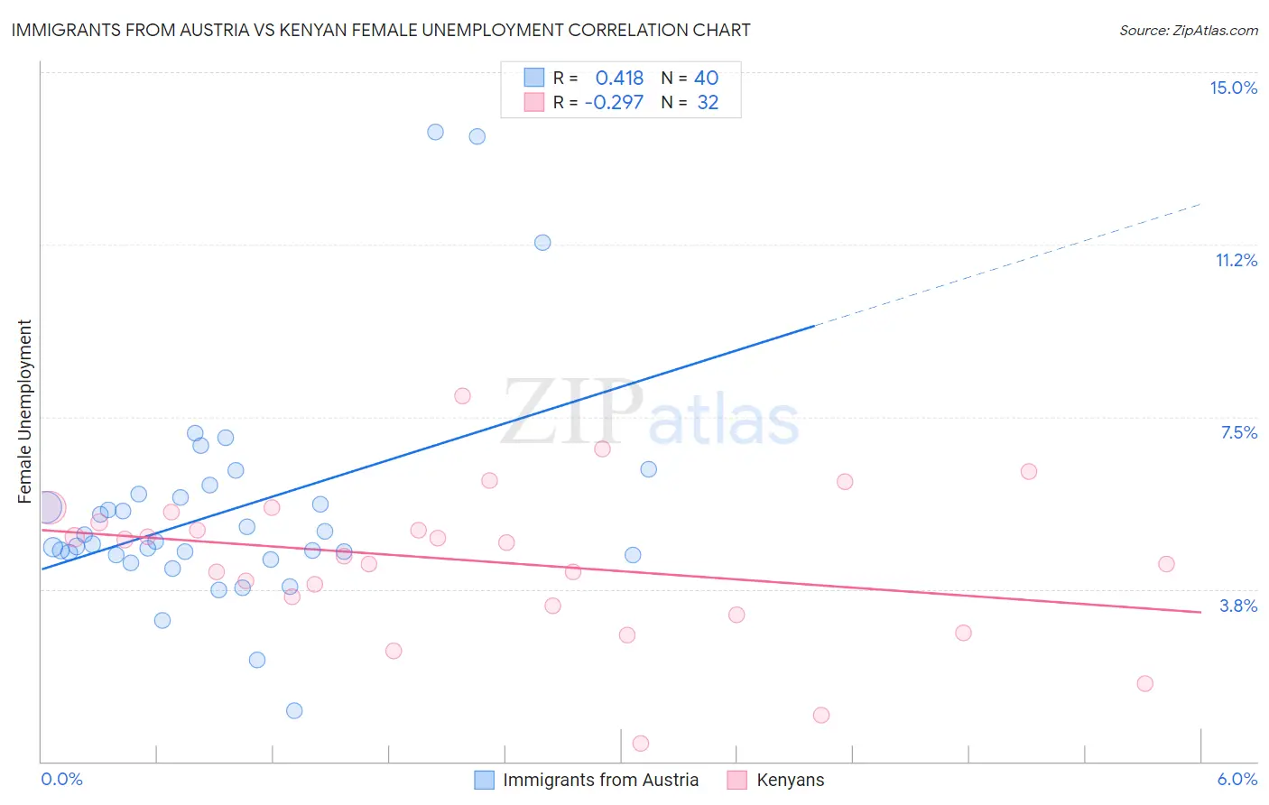 Immigrants from Austria vs Kenyan Female Unemployment