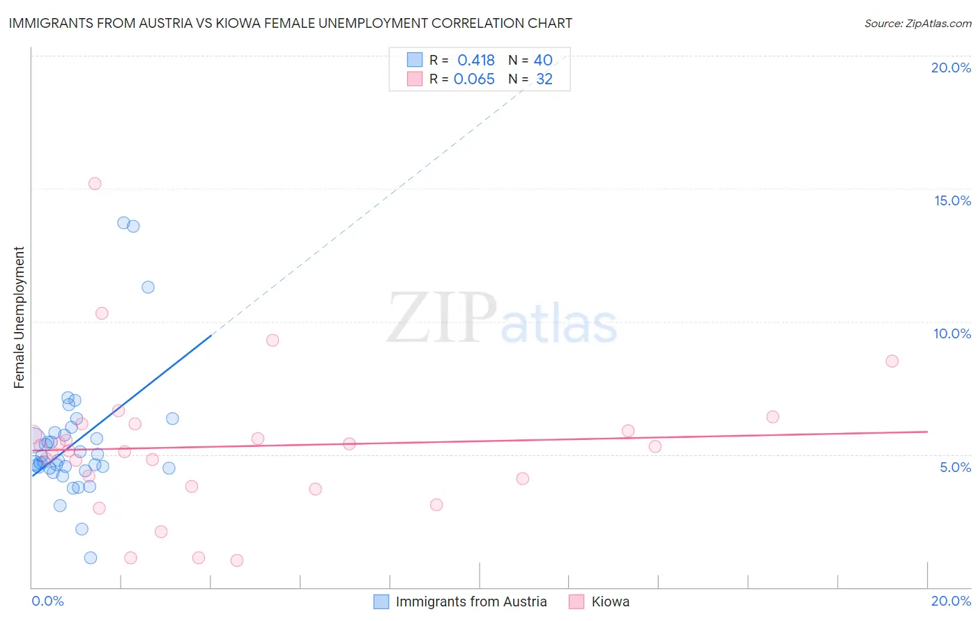 Immigrants from Austria vs Kiowa Female Unemployment