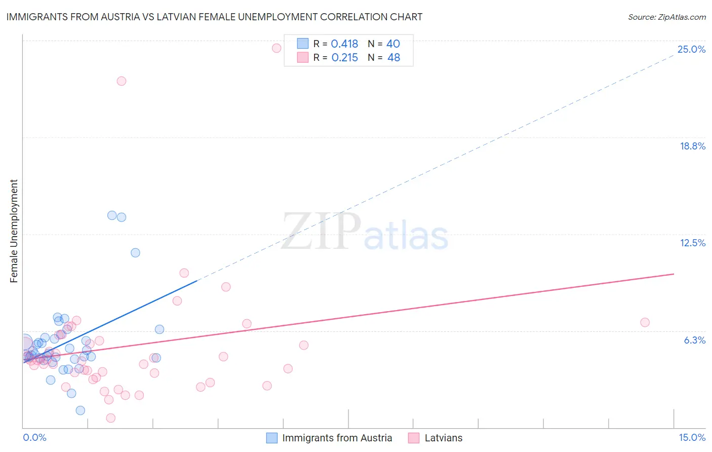 Immigrants from Austria vs Latvian Female Unemployment